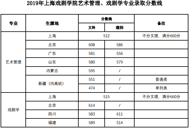 2019上海戏剧学院各省录取分数线是多少