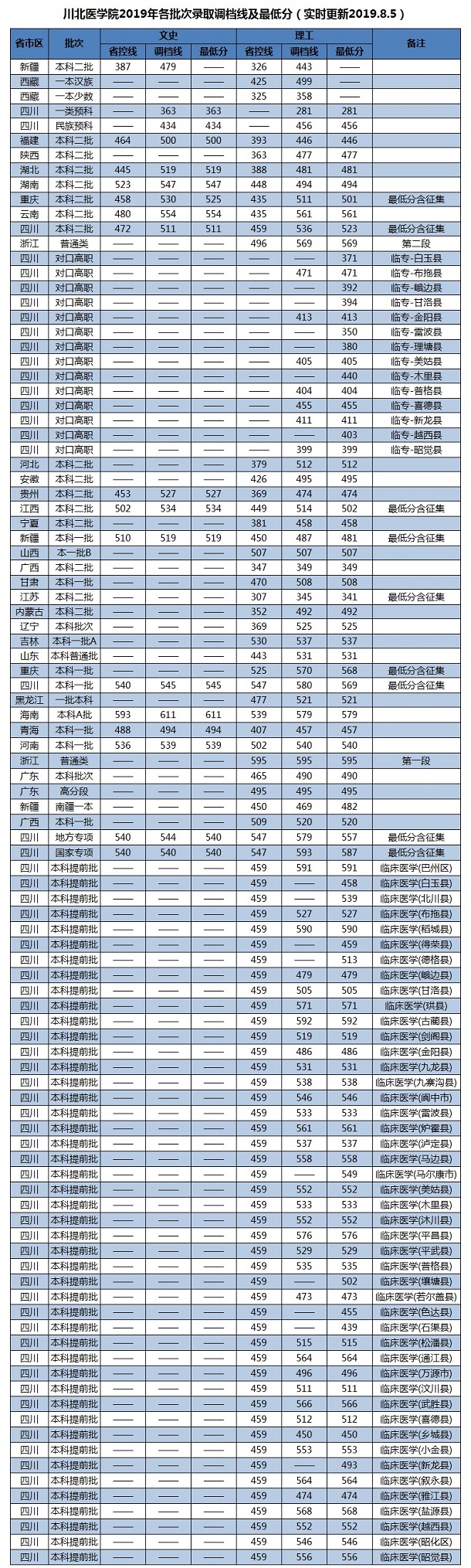 2019川北医学院各省录取分数线公布