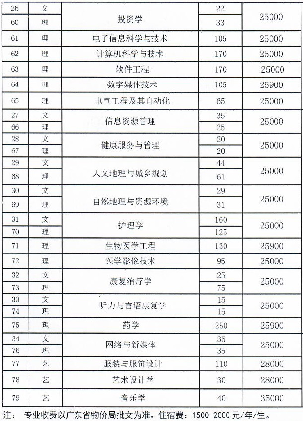 中山大学新华学院学费是多少