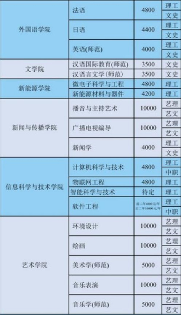 渤海大学学费 渤海大学收费标准