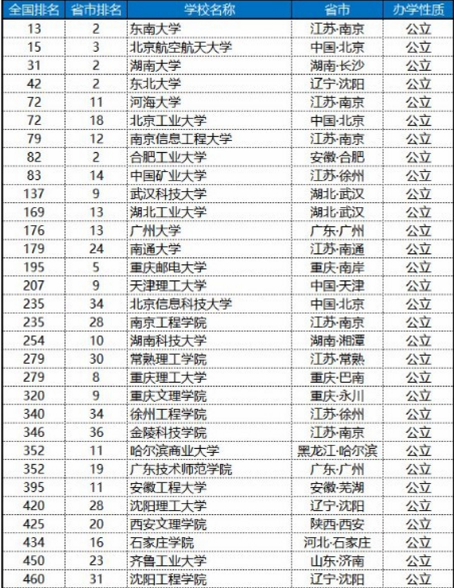 机器人专业大学排名 开设机器人专业的学校