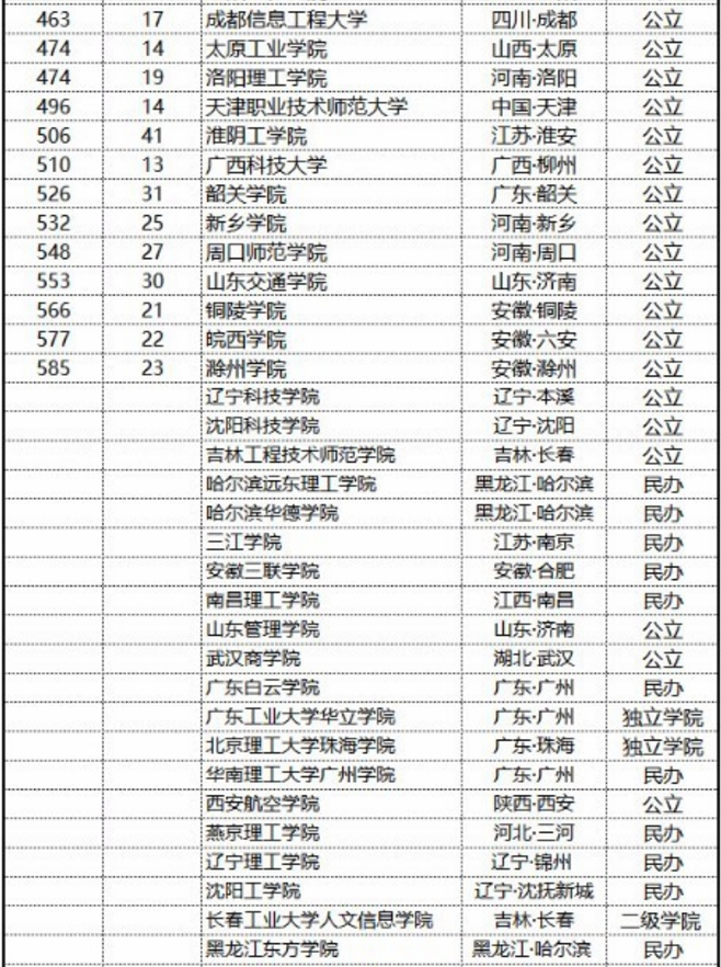 机器人专业大学排名 开设机器人专业的学校