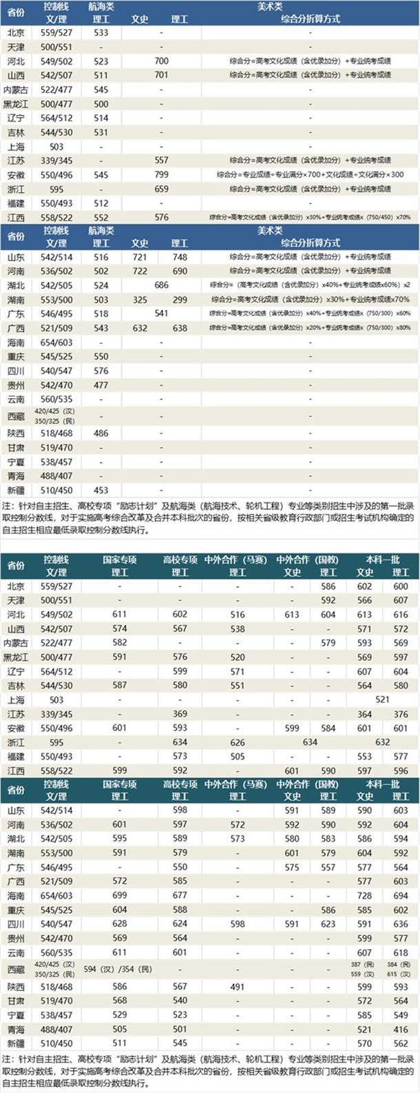 武汉理工大学分数线是多少