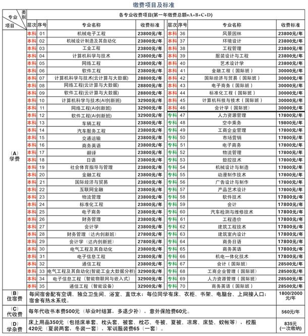 广东理工学院学费是多少