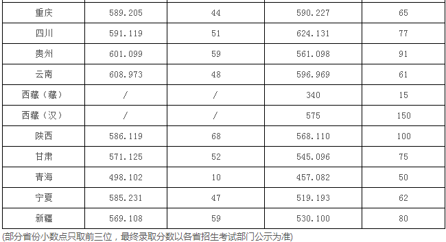 湖北省重点大学录取分数线是多少