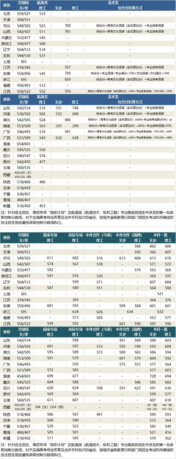 湖北省重点大学录取分数线是多少