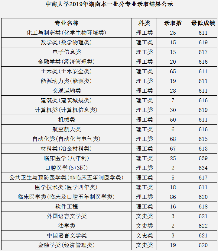 湖南各大学录取分数线是多少