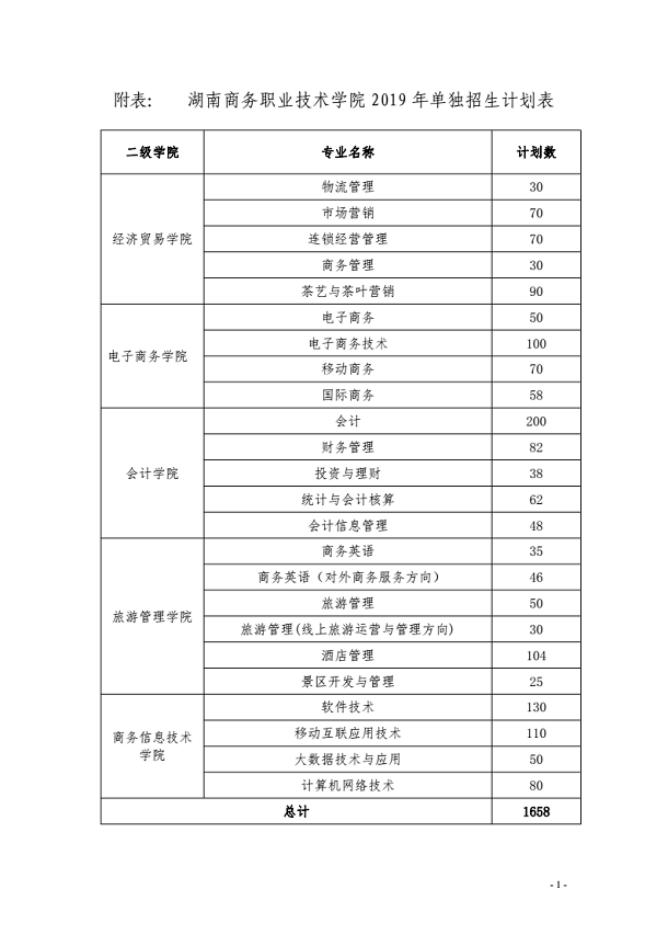 2019年湖南商务职业技术学院单招专业有哪些