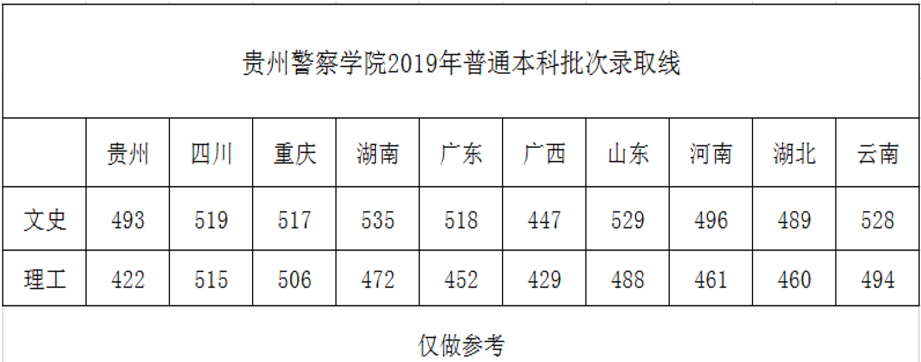 贵州各大学录取分数线是多少