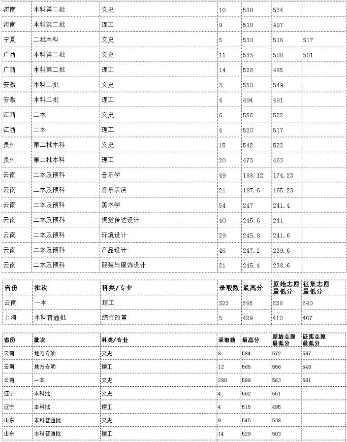 云南各大学录取分数线是多少