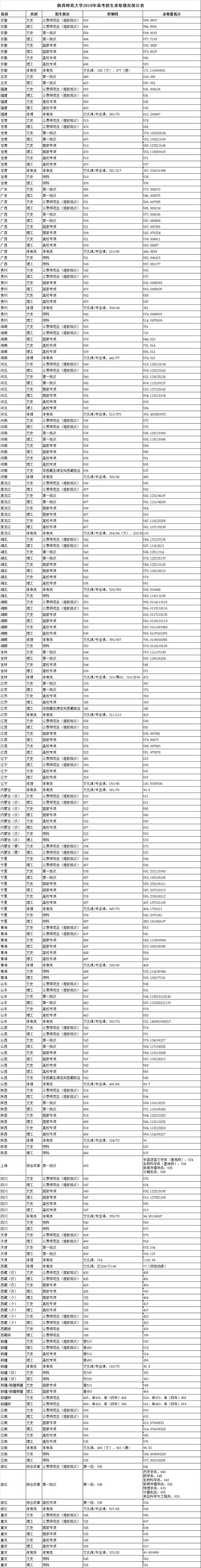 陕西省重点大学录取分数线