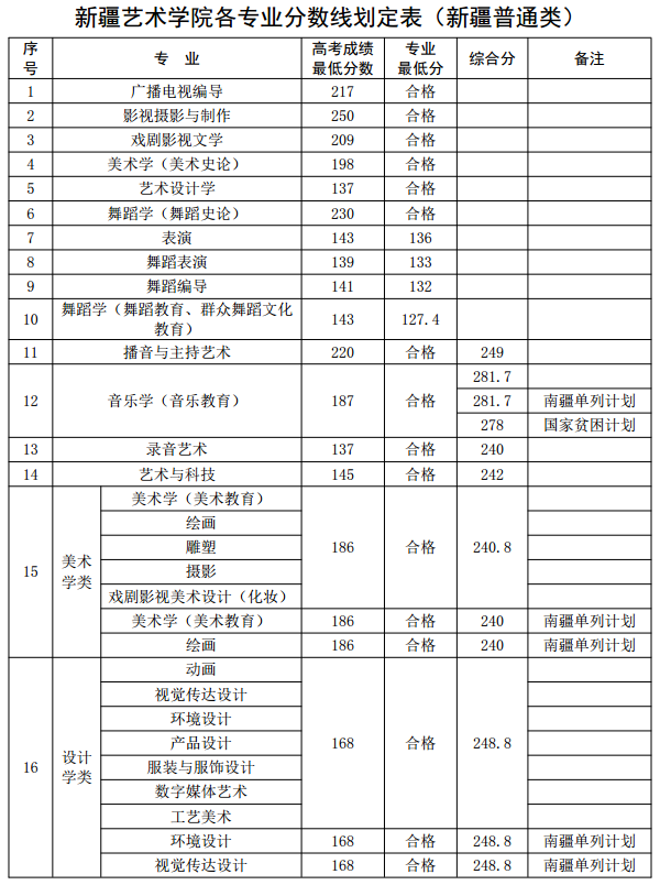 新疆艺术学院各专业录取分数线