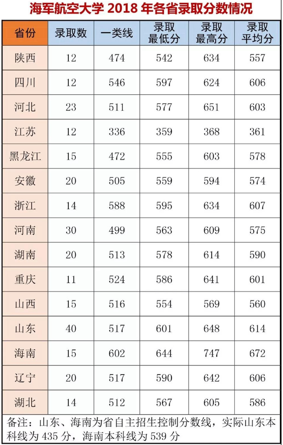 海军航空大学分数线是多少