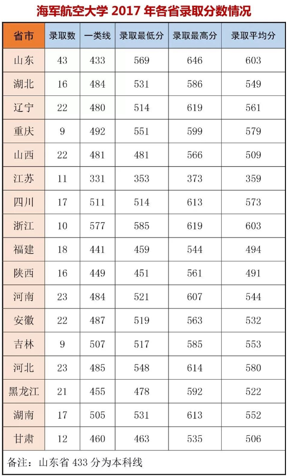 海军航空大学分数线是多少