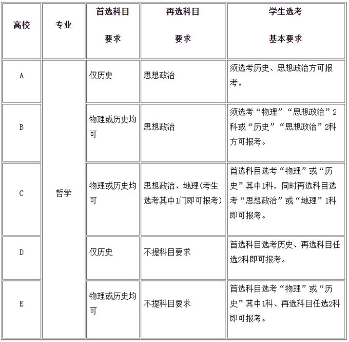 学信息安全专业要选什么科目3+1+2