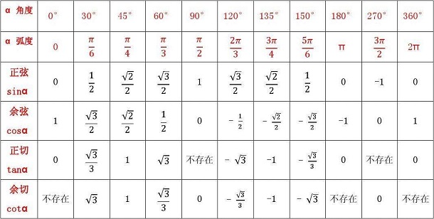 高中特殊角的三角函数值表汇总