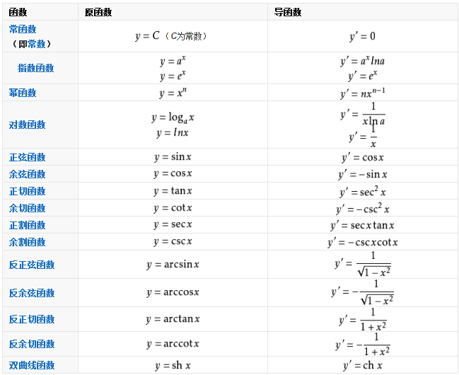 常用三角函数求导公式大全
