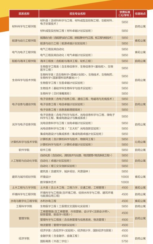 华中科技大学学费标准是怎样的