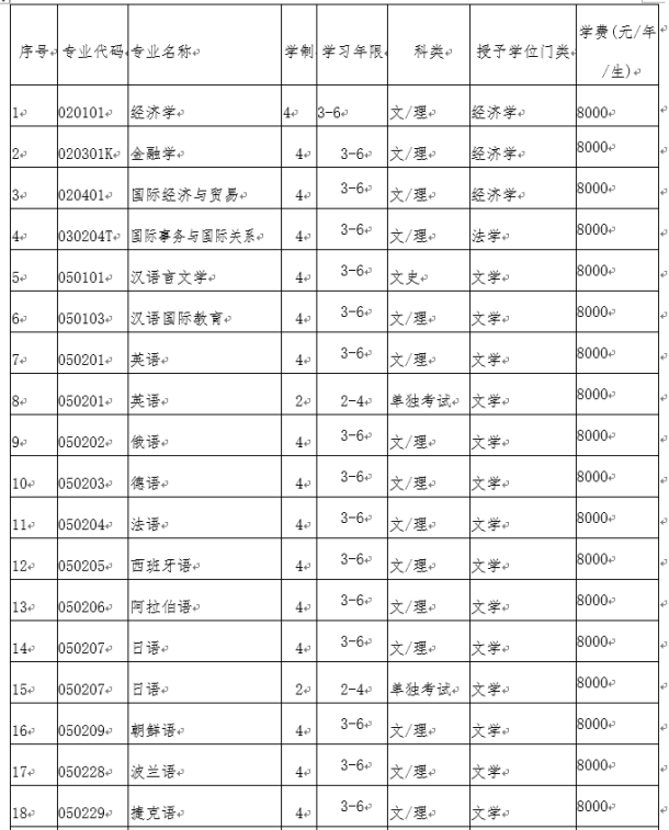 大连外国语大学学费是多少