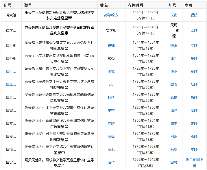 清朝十二位皇帝列表在位时间