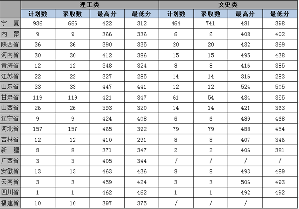 银川大学是几本