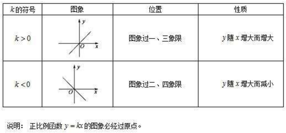 正比例函数的图像和性质