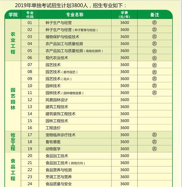 河南农业职业学院单招招生计划