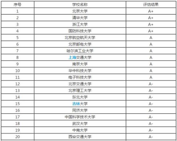 计算机专业大学排名最新