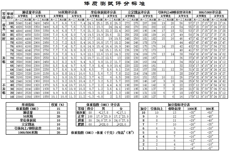 大学生3000米达标成绩