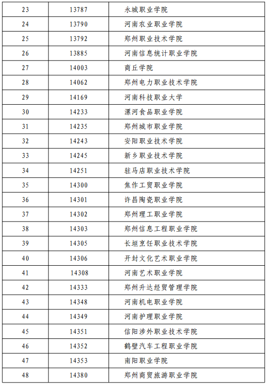 2019河南高职扩招学校名单及专业计划