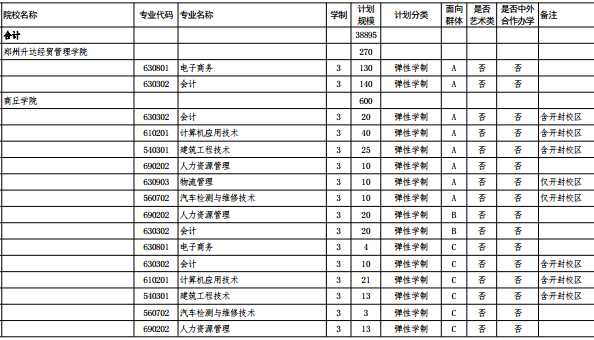 2019河南高职扩招学校名单及专业计划