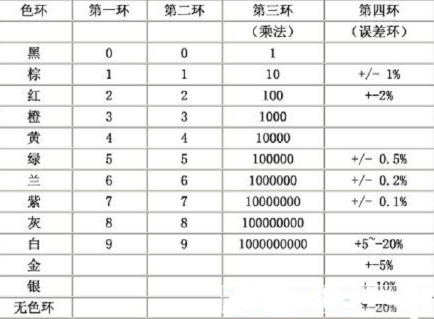 色环电阻识别口诀表