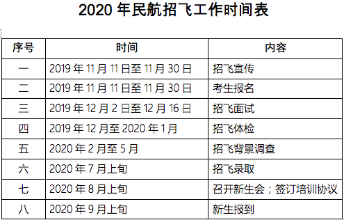 2020广东民航招飞初检时间及地点安排