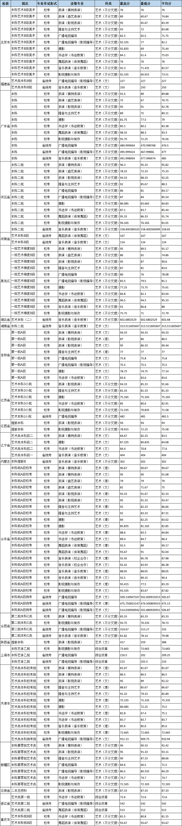 北京城市学院2019年艺术类专业录取分数线