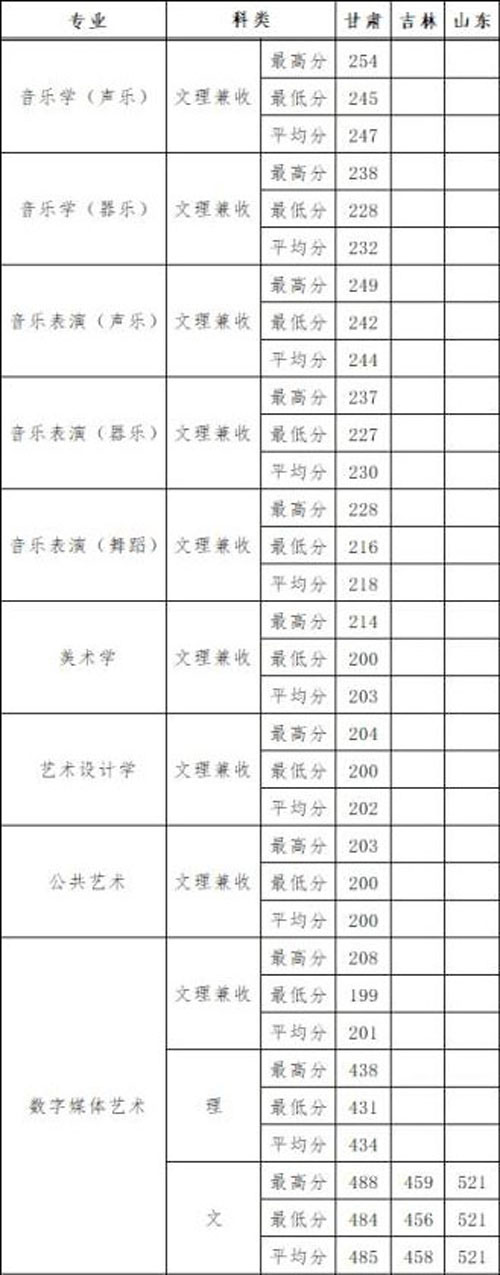 2019河西学院各省艺术类专业分数线