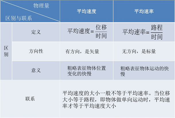 平均速度是矢量还是标量