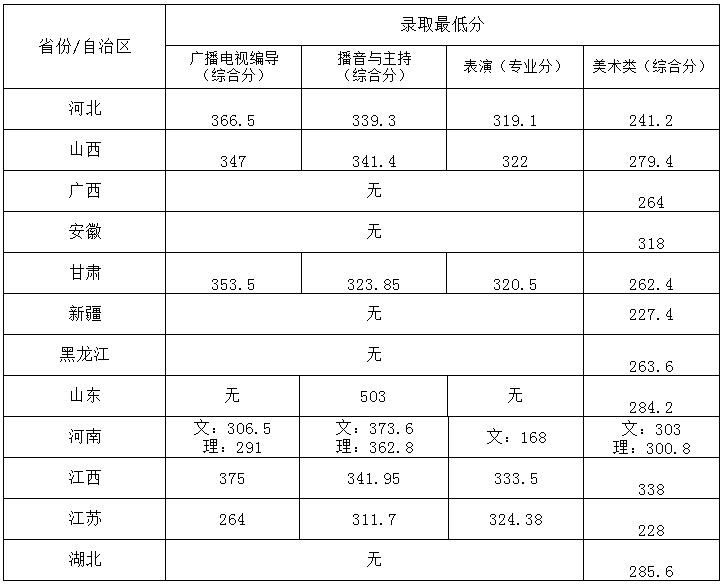 2019中原工学院各省艺术类专业分数线