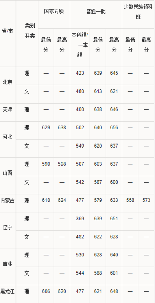 2019华南理工大学各省录取分数线是多少