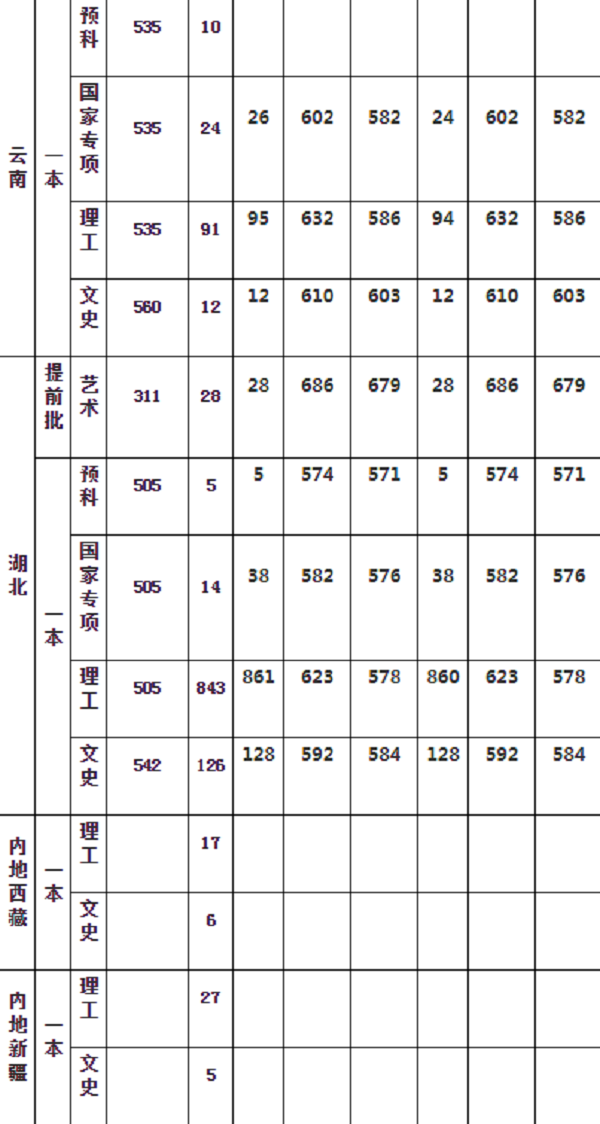 ​华中农业大学2019年各省录取分数线