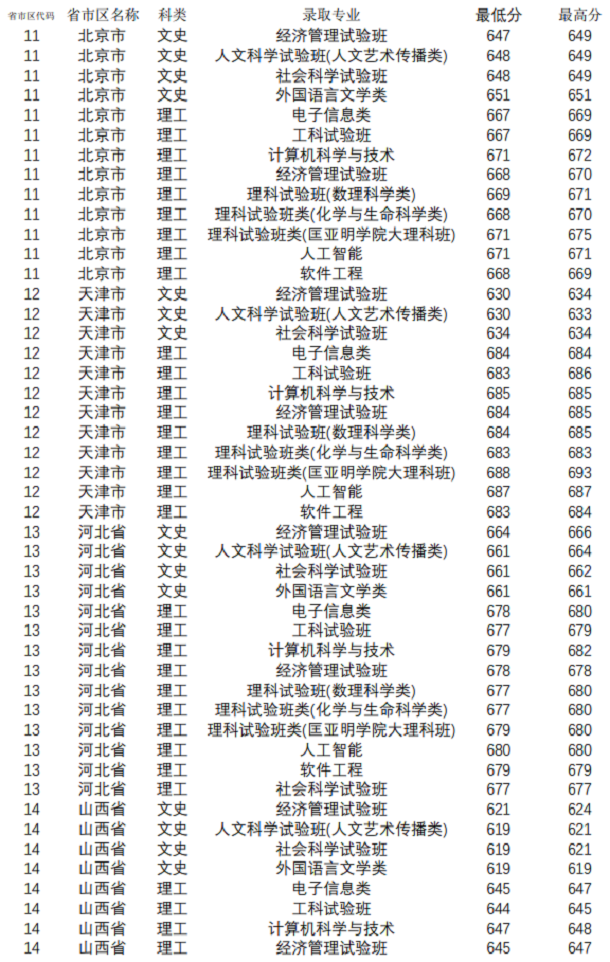 2019年南京大学各省录取分数线汇总