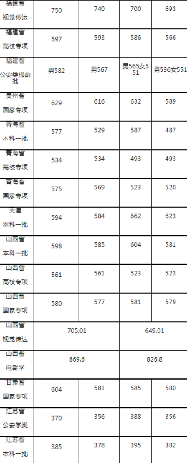 中南财经大学各省录取分数线2019