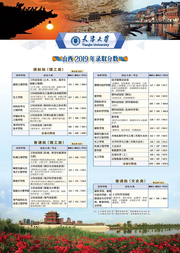 2019天津大学录取分数线是多少