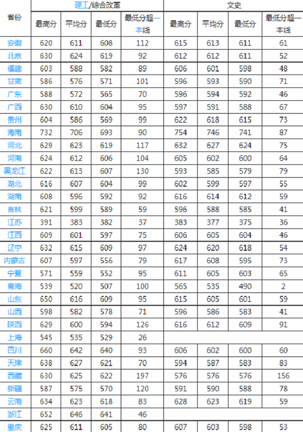 中国海洋大学各省录取分数线2019