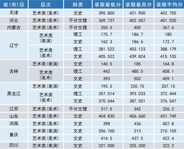 2019沈阳工学院各省艺术类专业分数线