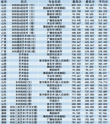 2019淮阴师范学院各省艺术类专业分数线