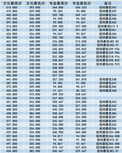 2019淮阴师范学院各省艺术类专业分数线