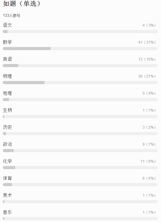 ​学生时代你最讨厌的科目是什么