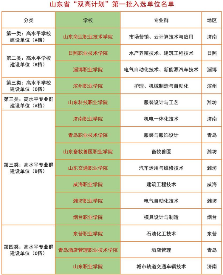山东高职双高计划学校名单汇总
