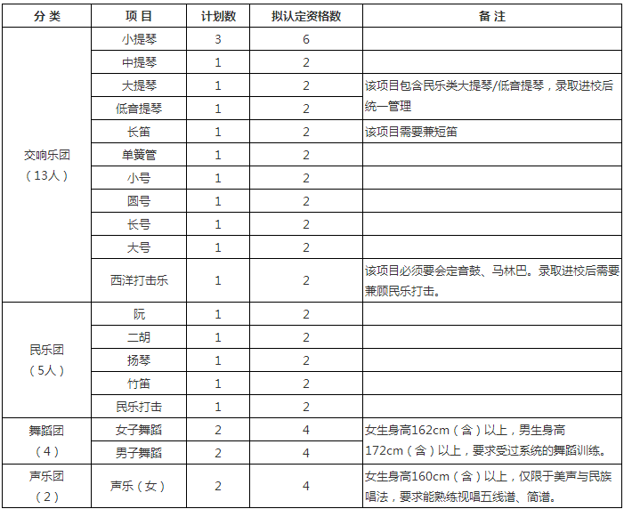 2020武汉大学高水平艺术团招生简章及计划