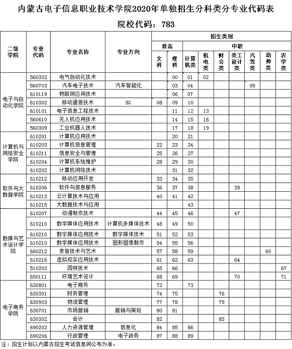 内蒙古电子信息职业技术学院2020年单招实施方案